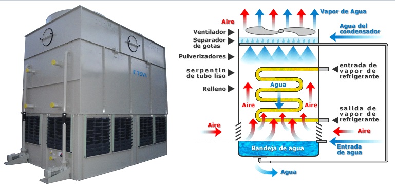 Secretario toxicidad Bailarín Selección del condensador: Aire vs Evaporativo | CoolProyect